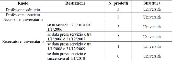 Numero Prodotti Considerati